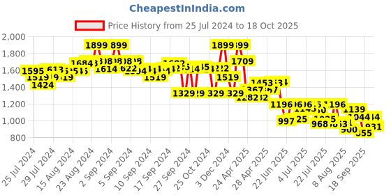 ajio.com crimsoune club Girls Mid-Rise Slim Fit Jeans crimsoune club Price History Graph from 25 Jul 2024 to 18 Oct 2025