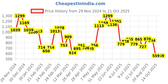 ajio.com miniklub Girls Mid-Rise Slim Fit Jeans miniklub Price History Graph from 29 Nov 2024 to 21 Oct 2025