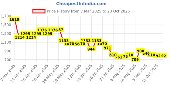 ajio.com crimsoune club Girls Mid-Rise Slim Fit Jeans crimsoune club Price History Graph from 7 Mar 2025 to 22 Oct 2025