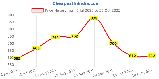 ajio.com yu by pantaloons Girls Mid-Rise Slim Fit Jeans yu by pantaloons Price History Graph from 2 Jul 2025 to 29 Oct 2025