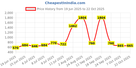 ajio.com yu by pantaloons Girls Mid-Rise Slim Fit Jeans yu by pantaloons Price History Graph from 19 Jun 2025 to 22 Oct 2025