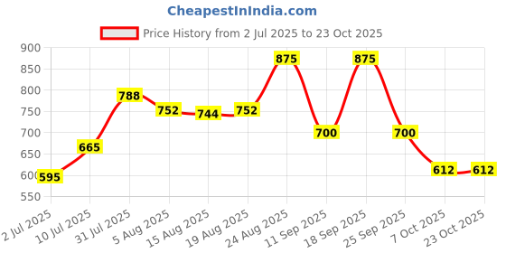 ajio.com yu by pantaloons Girls Mid-Rise Slim Fit Jeans yu by pantaloons Price History Graph from 2 Jul 2025 to 23 Oct 2025