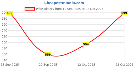 ajio.com pantaloons junior Girls Mid-Rise Slim Fit Jeans pantaloons junior Price History Graph from 18 Sep 2025 to 22 Oct 2025