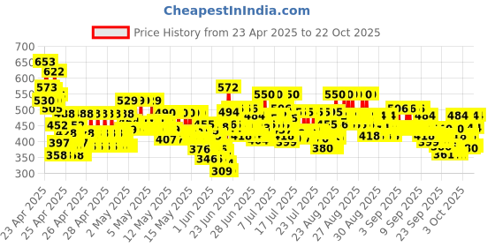 ajio.com trampoline Girls Mid Rise Slim Fit Shorts trampoline Price History Graph from 23 Apr 2025 to 19 Oct 2025