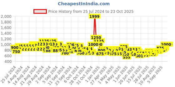 ajio.com cantabil Girls Mid-Rise Slim Jeans cantabil Price History Graph from 25 Jul 2024 to 23 Oct 2025