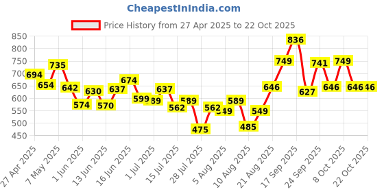 ajio.com nauti nati Girls Mid Rise Slim Jeans nauti nati Price History Graph from 27 Apr 2025 to 22 Oct 2025