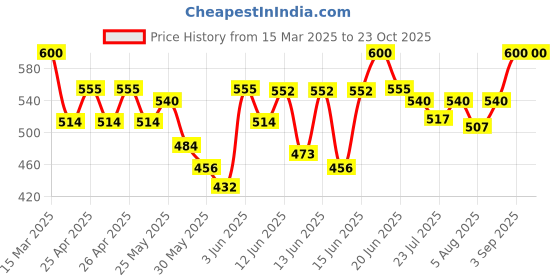 ajio.com neudis Girls Mid-Rise Straight Fit Cargo Pants neudis Price History Graph from 15 Mar 2025 to 23 Oct 2025