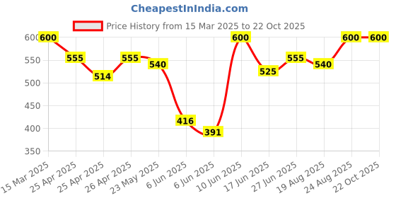 ajio.com neudis Girls Mid-Rise Straight Fit Cargo Pants neudis Price History Graph from 15 Mar 2025 to 22 Oct 2025