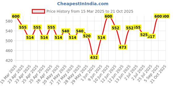 ajio.com neudis Girls Mid-Rise Straight Fit Cargo Pants neudis Price History Graph from 15 Mar 2025 to 21 Oct 2025