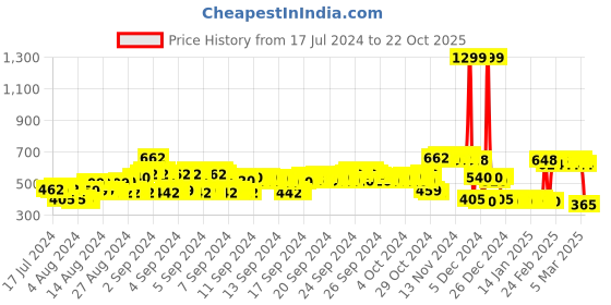 ajio.com rio girls Girls Mid-Rise Straight Fit Jeans rio girls Price History Graph from 17 Jul 2024 to 22 Oct 2025