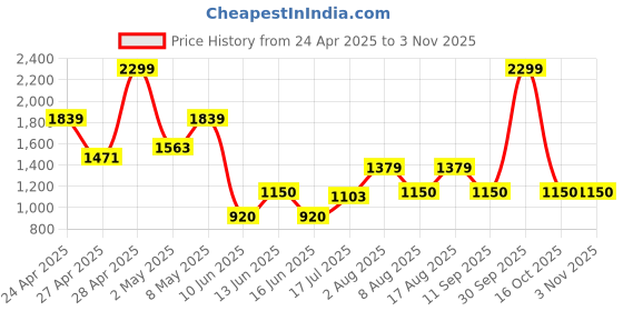 ajio.com gap kids Girls Mid-Rise Straight Fit Jeans gap kids Price History Graph from 24 Apr 2025 to 2 Nov 2025