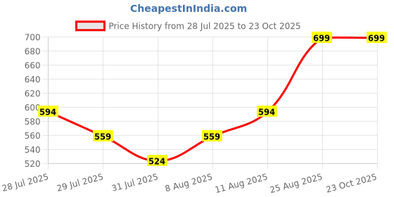 ajio.com max Girls Mid Rise Straight Fit Trousers max Price History Graph from 28 Jul 2025 to 23 Oct 2025