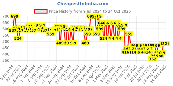 ajio.com max Girls Mid-Rise Straight Jeans max Price History Graph from 9 Jul 2024 to 22 Oct 2025
