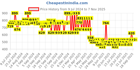 ajio.com max Girls Mid-Rise Straight Jeans max Price History Graph from 9 Jul 2024 to 4 Nov 2025