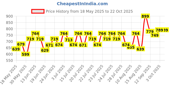 ajio.com fame forever by lifestyle Girls Mid Rise Straight Jeans fame forever by lifestyle Price History Graph from 18 May 2025 to 22 Oct 2025