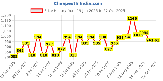 ajio.com fame forever by lifestyle Girls Mid Rise Straight Jeans fame forever by lifestyle Price History Graph from 19 Jun 2025 to 22 Oct 2025
