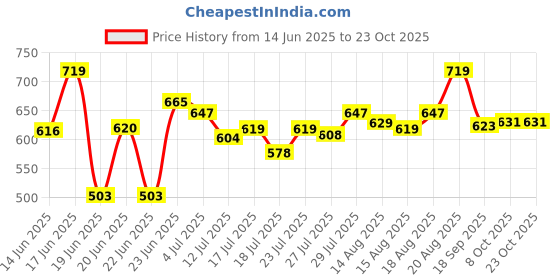 ajio.com juniors by lifestyle Girls Mid-Rise Straight Jeans juniors by lifestyle Price History Graph from 14 Jun 2025 to 22 Oct 2025