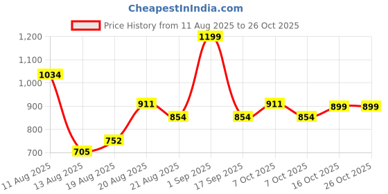 ajio.com under fourteen only Girls Mid-Rise Straight Jeans under fourteen only Price History Graph from 11 Aug 2025 to 25 Oct 2025