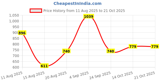 ajio.com under fourteen only Girls Mid-Rise Straight Jeans under fourteen only Price History Graph from 11 Aug 2025 to 21 Oct 2025