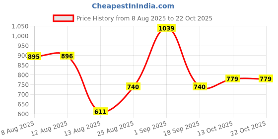 ajio.com under fourteen only Girls Mid-Rise Straight Jeans under fourteen only Price History Graph from 8 Aug 2025 to 22 Oct 2025