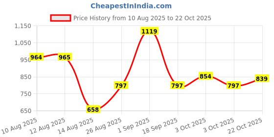ajio.com under fourteen only Girls Mid-Rise Straight Jeans under fourteen only Price History Graph from 10 Aug 2025 to 22 Oct 2025