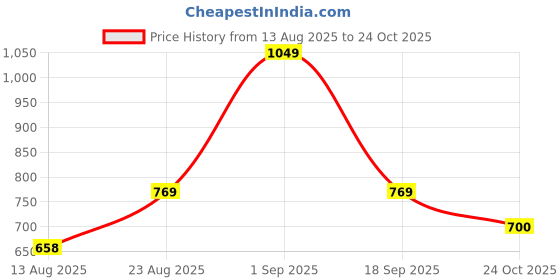 ajio.com under fourteen only Girls Mid-Rise Straight Jeans under fourteen only Price History Graph from 13 Aug 2025 to 24 Oct 2025