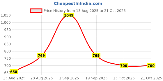 ajio.com under fourteen only Girls Mid-Rise Straight Jeans under fourteen only Price History Graph from 13 Aug 2025 to 21 Oct 2025