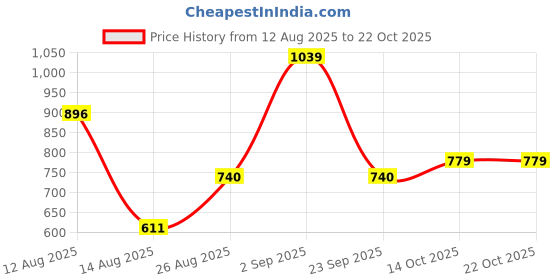ajio.com under fourteen only Girls Mid-Rise Straight Jeans  under fourteen only Price History Graph from 12 Aug 2025 to 21 Oct 2025