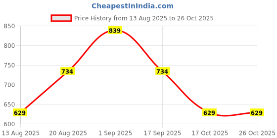 ajio.com under fourteen only Girls Mid-Rise Straight Jeans under fourteen only Price History Graph from 13 Aug 2025 to 25 Oct 2025