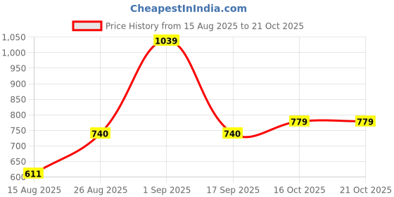 ajio.com under fourteen only Girls Mid-Rise Straight Jeans under fourteen only Price History Graph from 15 Aug 2025 to 21 Oct 2025
