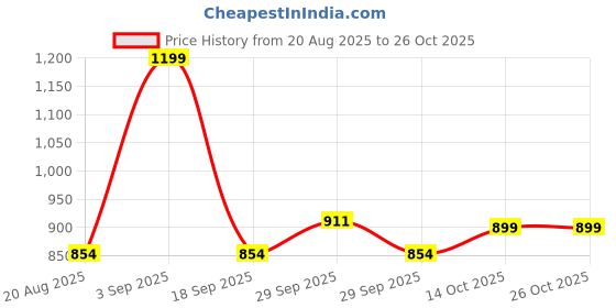 ajio.com under fourteen only Girls Mid-Rise Straight Jeans under fourteen only Price History Graph from 20 Aug 2025 to 25 Oct 2025