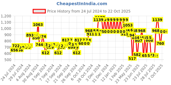 ajio.com ed-a-mamma Girls Mid-Rise Wide-Leg Jeans ed-a-mamma Price History Graph from 24 Jul 2024 to 22 Oct 2025
