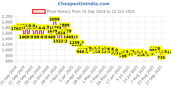 ajio.com crimsoune club Girls Mid-Rise Wide-Leg Jeans crimsoune club Price History Graph from 15 Sep 2024 to 21 Oct 2025