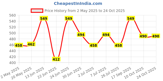 ajio.com boyz n galz Girls Mid-Tops Flat Casual Shoes boyz n galz Price History Graph from 2 May 2025 to 22 Oct 2025