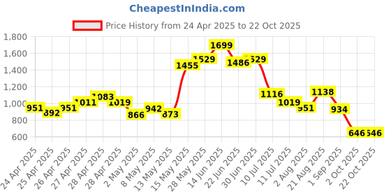 ajio.com miniklub Girls Mid-Wash Cargo Jogger Jeans miniklub Price History Graph from 24 Apr 2025 to 22 Oct 2025