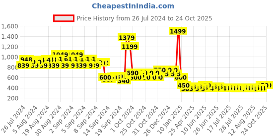 ajio.com 612 league Girls Mid-Wash Distressed Jeans 612 league Price History Graph from 26 Jul 2024 to 23 Oct 2025