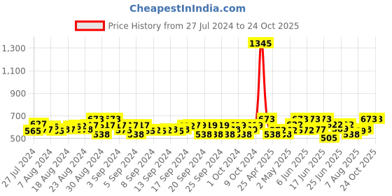 ajio.com 612 league Girls Mid-Wash Distressed Jeans 612 league Price History Graph from 27 Jul 2024 to 22 Oct 2025
