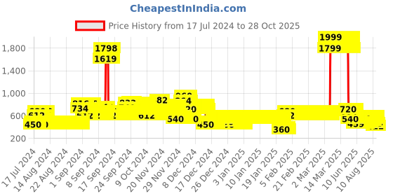ajio.com lee cooper Girls Mid-Wash Distressed Slim Fit Jeans lee cooper Price History Graph from 17 Jul 2024 to 28 Oct 2025