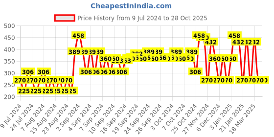 ajio.com kg frendz Girls Mid-Wash Embellished Jeans kg frendz Price History Graph from 9 Jul 2024 to 28 Oct 2025