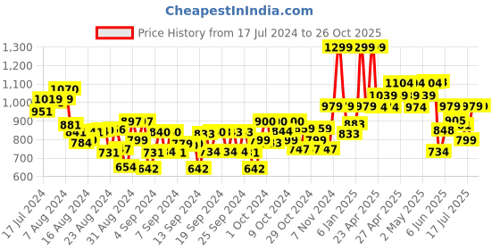 ajio.com naughty ninos Girls Mid-Wash Flared Jeans naughty ninos Price History Graph from 17 Jul 2024 to 26 Oct 2025