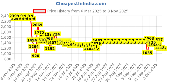 ajio.com u.s. polo assn. Girls Mid-Wash Flared Jeans u.s. polo assn. Price History Graph from 6 Mar 2025 to 28 Oct 2025