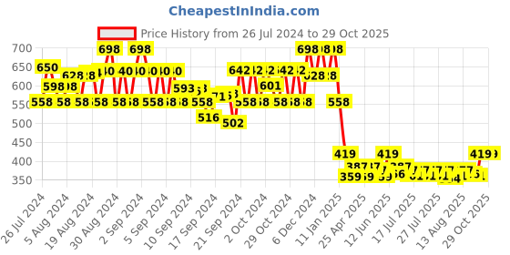 ajio.com 612 league Girls Mid Wash Jeggings 612 league Price History Graph from 26 Jul 2024 to 29 Oct 2025