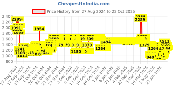 ajio.com u.s. polo assn. Girls Mid-Wash Lightly Distressed Skinny Fit Jeans u.s. polo assn. Price History Graph from 27 Aug 2024 to 21 Oct 2025