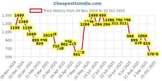ajio.com miniklub Girls Mid-Wash Mid-Rise Jeans miniklub Price History Graph from 29 Nov 2024 to 24 Oct 2025