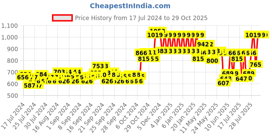 ajio.com ed-a-mamma Girls Mid-Wash Panelled Straight Fit Jeans ed-a-mamma Price History Graph from 17 Jul 2024 to 29 Oct 2025