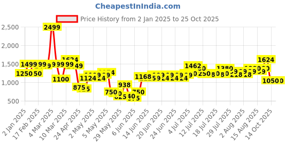 ajio.com united colors of benetton Girls Mid-Wash Paperbag Waist Jeans united colors of benetton Price History Graph from 2 Jan 2025 to 24 Oct 2025