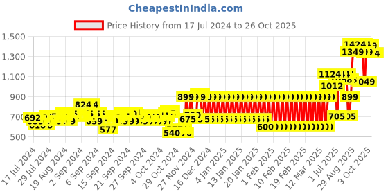 ajio.com mothercare Girls Mid-Wash Regular Fit Denim Shorts mothercare Price History Graph from 17 Jul 2024 to 26 Oct 2025