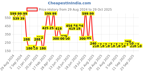 ajio.com rio girls Girls Mid-Wash Regular Fit Denim Shorts rio girls Price History Graph from 29 Aug 2024 to 29 Oct 2025