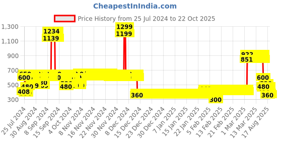 ajio.com lee cooper Girls Mid-Wash Regular Fit Ruched Top lee cooper Price History Graph from 25 Jul 2024 to 21 Oct 2025