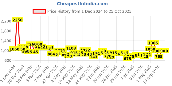 ajio.com cutecumber Girls Mid-Wash Relaxed Fit Jeans cutecumber Price History Graph from 1 Dec 2024 to 22 Oct 2025